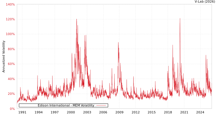 graph of Edison International MEM