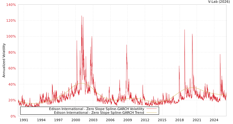 graph of Edison International S0GARCH