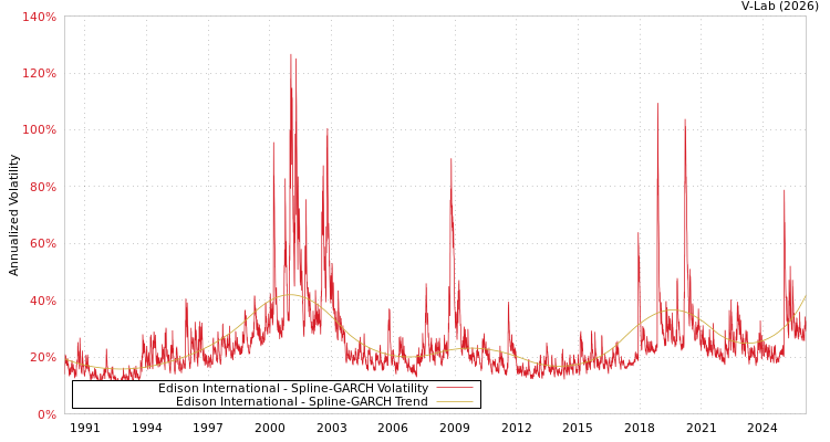 graph of Edison International SGARCH