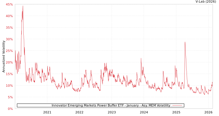 graph of Innovator Emerging Markets Power Buffer ETF - January AMEM