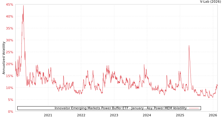 graph of Innovator Emerging Markets Power Buffer ETF - January APMEM