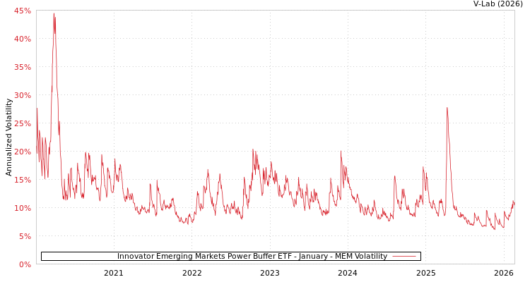 graph of Innovator Emerging Markets Power Buffer ETF - January MEM