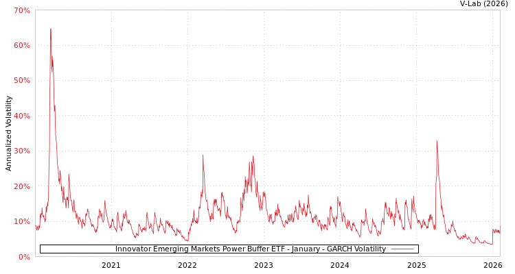 graph of Innovator Emerging Markets Power Buffer ETF - January GARCH