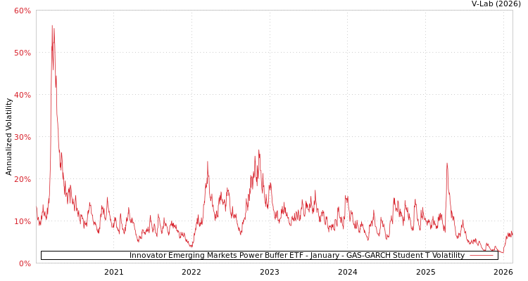 graph of Innovator Emerging Markets Power Buffer ETF - January GAS-GARCH-T