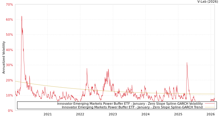 graph of Innovator Emerging Markets Power Buffer ETF - January S0GARCH