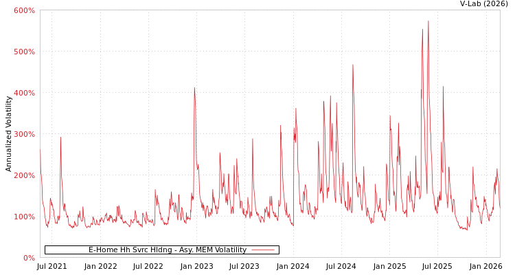 graph of E-Home Hh Svrc Hldng AMEM