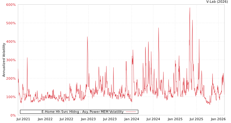 graph of E-Home Hh Svrc Hldng APMEM