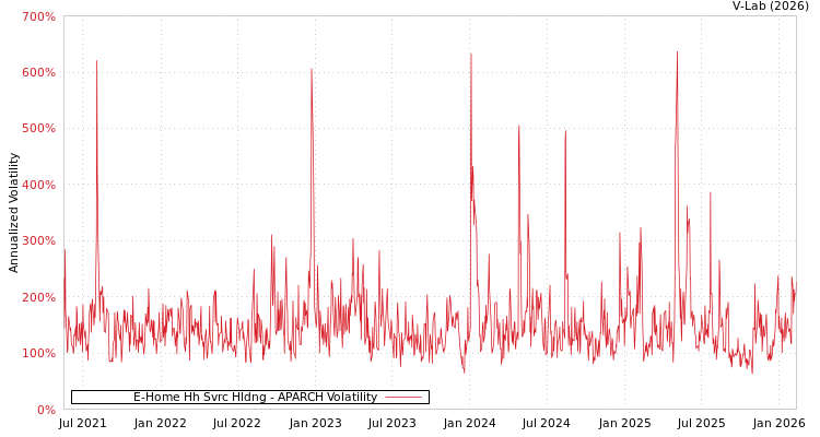 graph of E-Home Hh Svrc Hldng APARCH