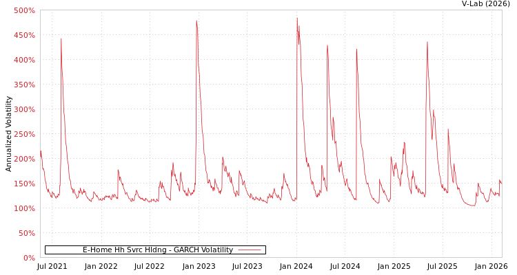 graph of E-Home Hh Svrc Hldng GARCH