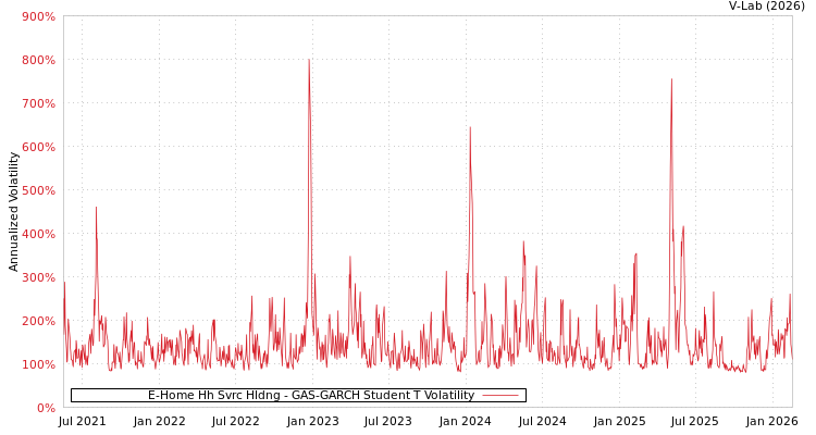graph of E-Home Hh Svrc Hldng GAS-GARCH-T