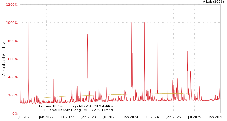 graph of E-Home Hh Svrc Hldng MF2-GARCH