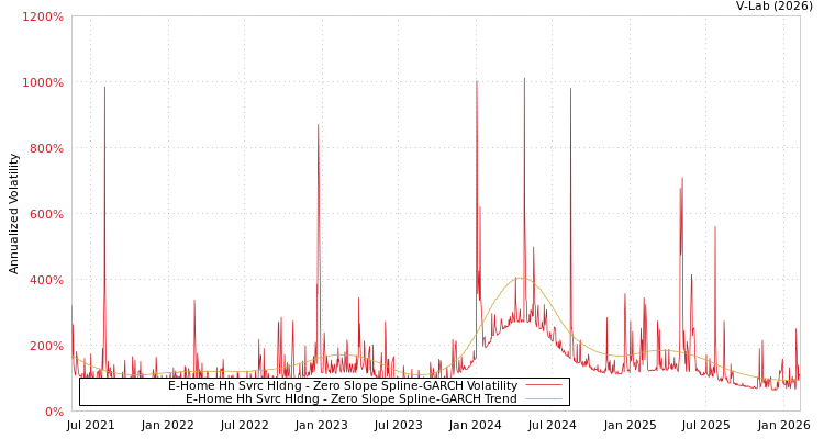 graph of E-Home Hh Svrc Hldng S0GARCH