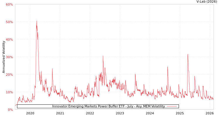 graph of Innovator Emerging Markets Power Buffer ETF - July AMEM