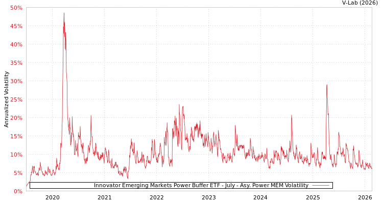 graph of Innovator Emerging Markets Power Buffer ETF - July APMEM