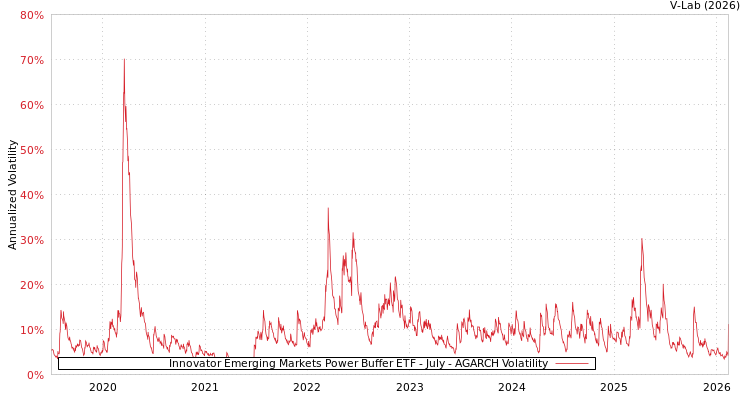 graph of Innovator Emerging Markets Power Buffer ETF - July AGARCH