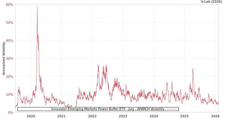graph of Innovator Emerging Markets Power Buffer ETF - July APARCH