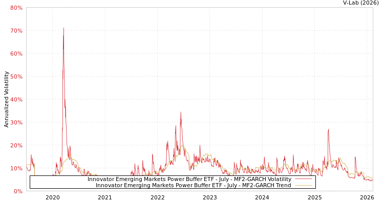 graph of Innovator Emerging Markets Power Buffer ETF - July MF2-GARCH