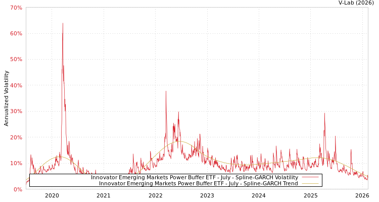 graph of Innovator Emerging Markets Power Buffer ETF - July SGARCH