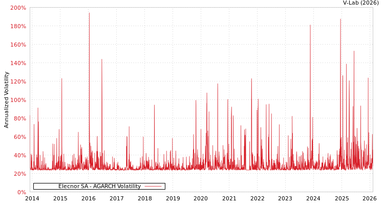 graph of Elecnor SA AGARCH