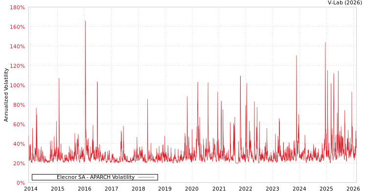 graph of Elecnor SA APARCH