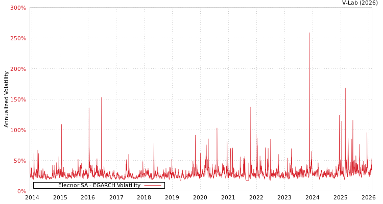 graph of Elecnor SA EGARCH