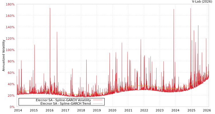 graph of Elecnor SA SGARCH