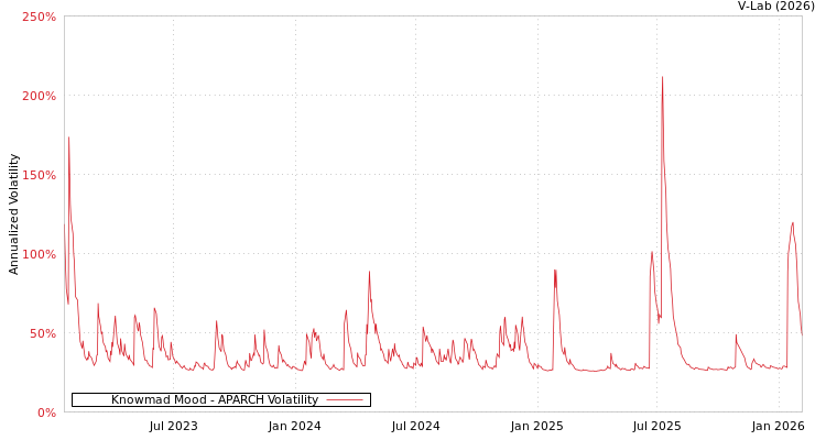 graph of Knowmad Mood APARCH