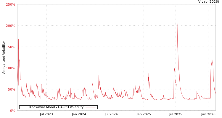 graph of Knowmad Mood GARCH