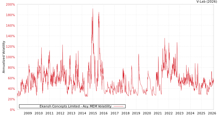 graph of Ekansh Concepts Limited AMEM