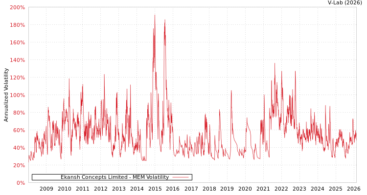 graph of Ekansh Concepts Limited MEM