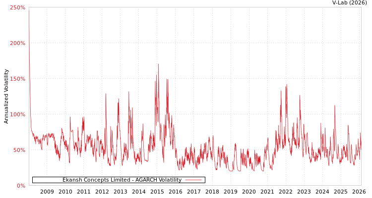 graph of Ekansh Concepts Limited AGARCH