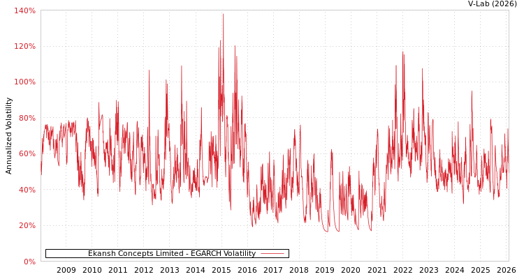 graph of Ekansh Concepts Limited EGARCH