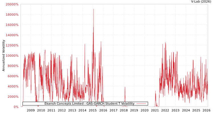 graph of Ekansh Concepts Limited GAS-GARCH-T