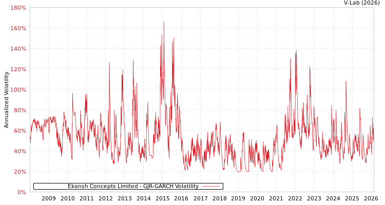 graph of Ekansh Concepts Limited GJR-GARCH