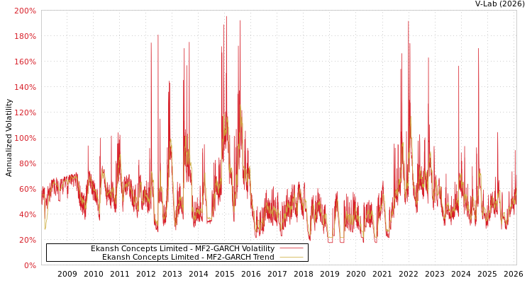 graph of Ekansh Concepts Limited MF2-GARCH