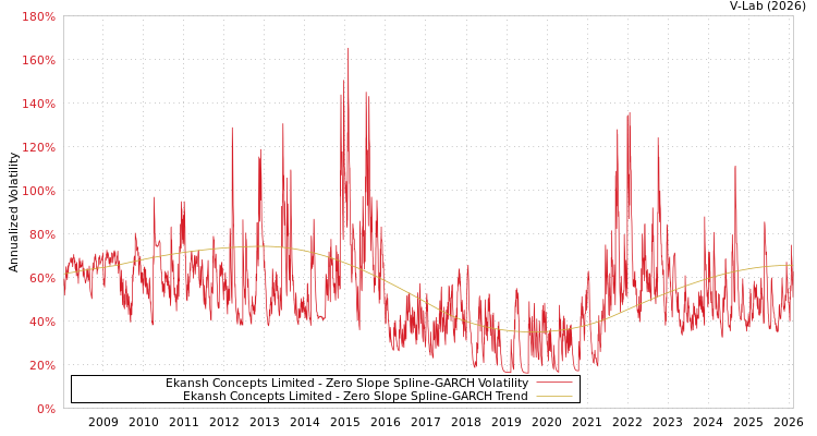 graph of Ekansh Concepts Limited S0GARCH