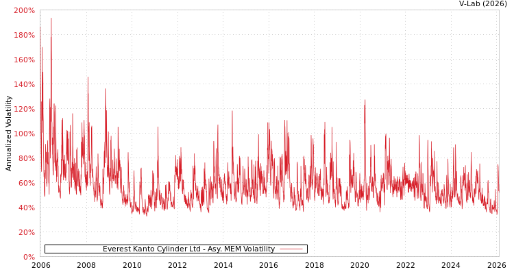 graph of Everest Kanto Cylinder Ltd AMEM