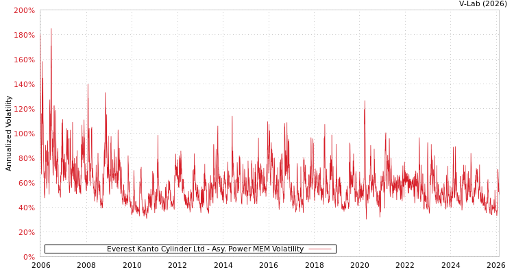 graph of Everest Kanto Cylinder Ltd APMEM
