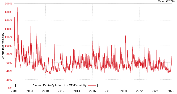graph of Everest Kanto Cylinder Ltd MEM