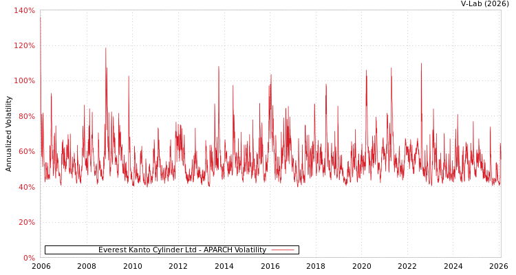 graph of Everest Kanto Cylinder Ltd APARCH