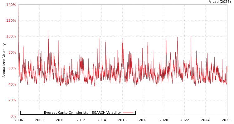 graph of Everest Kanto Cylinder Ltd EGARCH