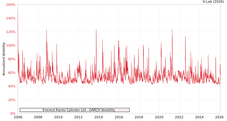 graph of Everest Kanto Cylinder Ltd GARCH