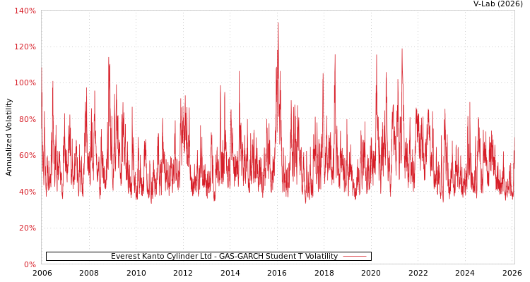 graph of Everest Kanto Cylinder Ltd GAS-GARCH-T