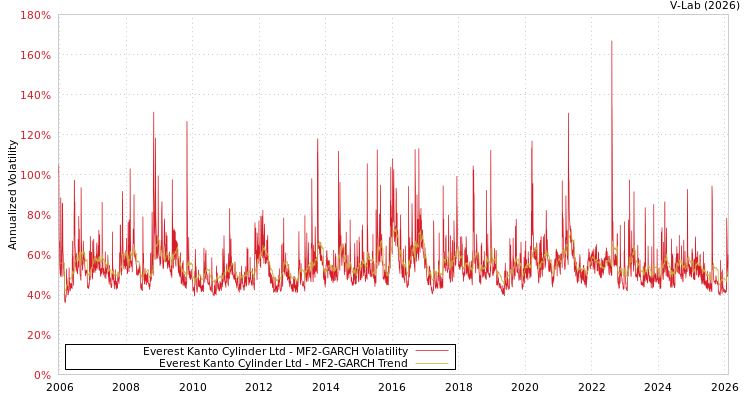graph of Everest Kanto Cylinder Ltd MF2-GARCH