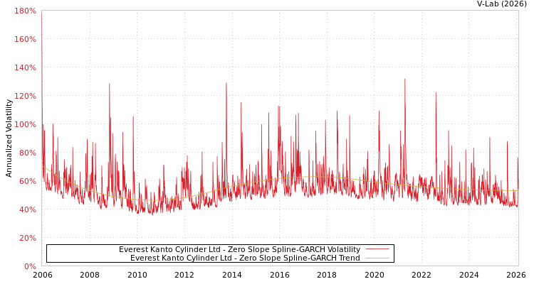 graph of Everest Kanto Cylinder Ltd S0GARCH