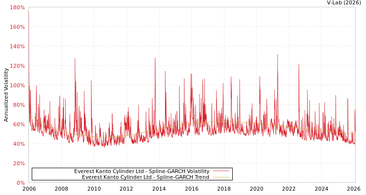 graph of Everest Kanto Cylinder Ltd SGARCH