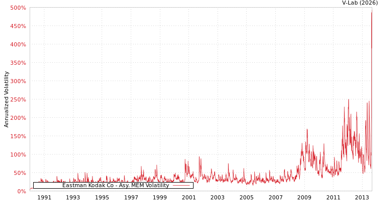 graph of Eastman Kodak Co AMEM