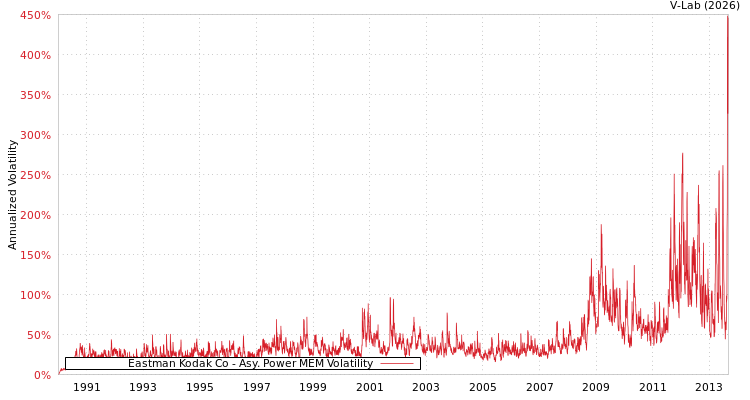 graph of Eastman Kodak Co APMEM