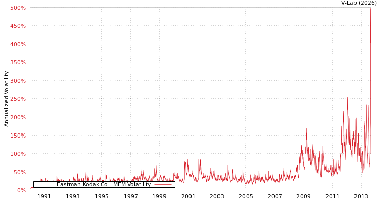 graph of Eastman Kodak Co MEM
