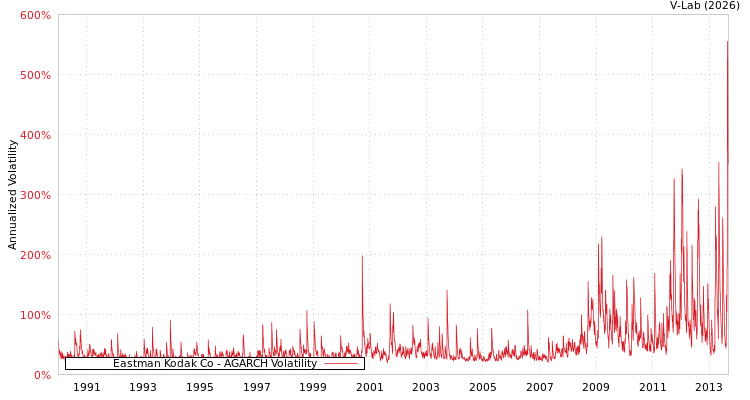 graph of Eastman Kodak Co AGARCH